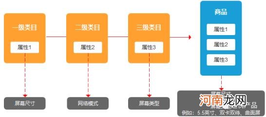 商品属性是什么意思，商品属性是什么意思如何搭建？