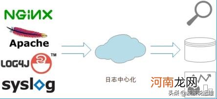 数据采集使用哪一个工具，常用的系统日志采集工具？