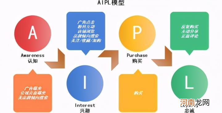 什么是aipl模型，可以到单品吗，用来做什么？