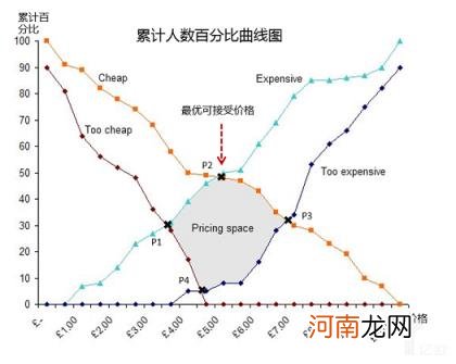 定价策略是什么意思，定价策略的研究和方法？