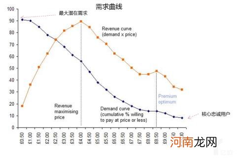 定价策略是什么意思，定价策略的研究和方法？