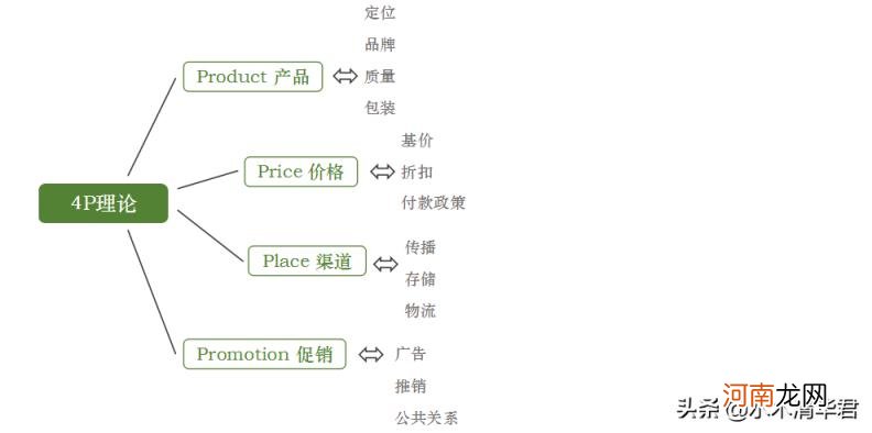 网络整合营销理论，13个整合营销的基本理论？