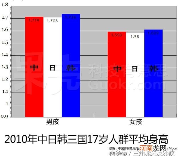 中国00后平均身高分别多少 中国00后平均身高超过欧美