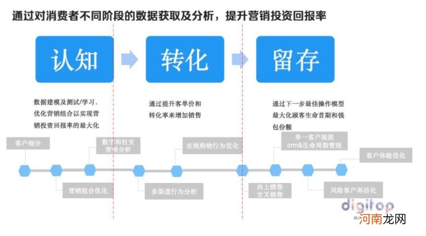 新零售时代的全域营销趋势与整合性策略？