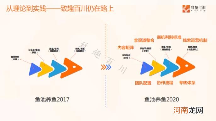 如何让客户主动找你，学会这4大章法，让客户主动找上你？