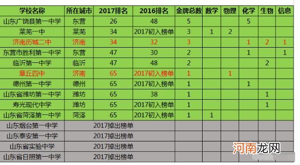 山东最好的高中最新排名 山东最好的十所高中