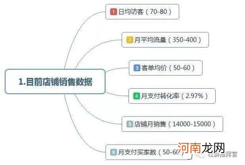 最全面的电商运营方案，从0到1入门级电商店铺运营方案)？