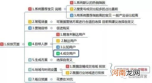 最全面的电商运营方案，从0到1入门级电商店铺运营方案)？