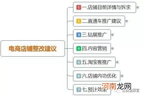 最全面的电商运营方案，从0到1入门级电商店铺运营方案)？