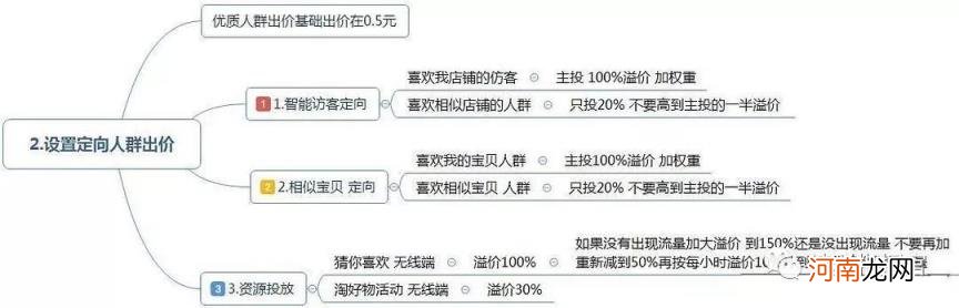 最全面的电商运营方案，从0到1入门级电商店铺运营方案)？