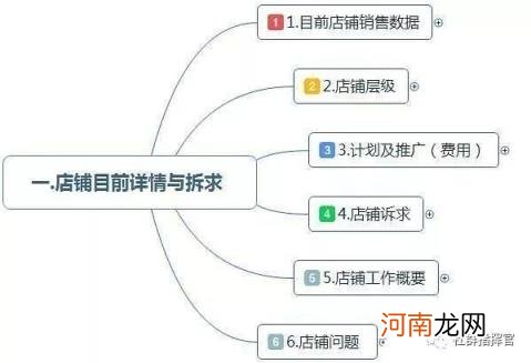 最全面的电商运营方案，从0到1入门级电商店铺运营方案)？