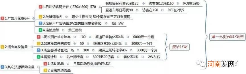 最全面的电商运营方案，从0到1入门级电商店铺运营方案)？