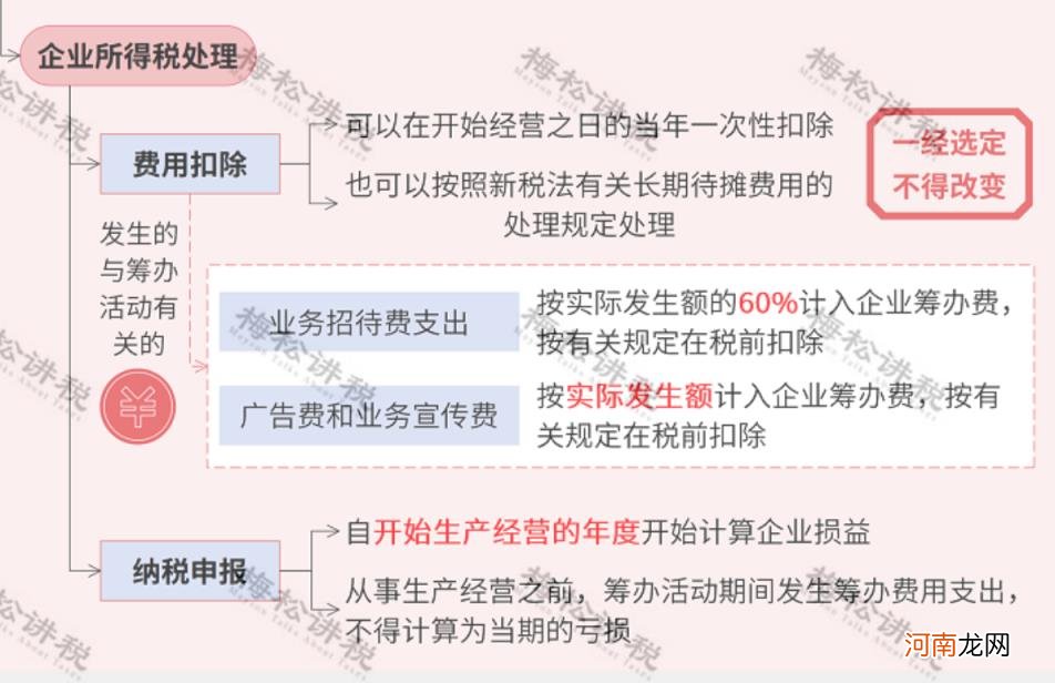 注册公司的基本流程及费用，注册公司流程及费用交多少税？