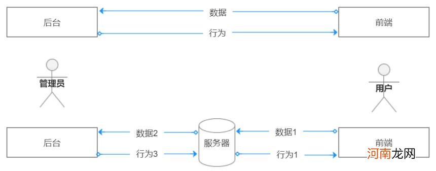 后台产品设计怎么做，后端功能设计详解？