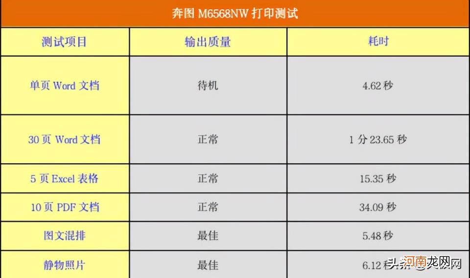 奔图打印机质量怎么样，M6568NW钉钉智能云打印机深度评测？