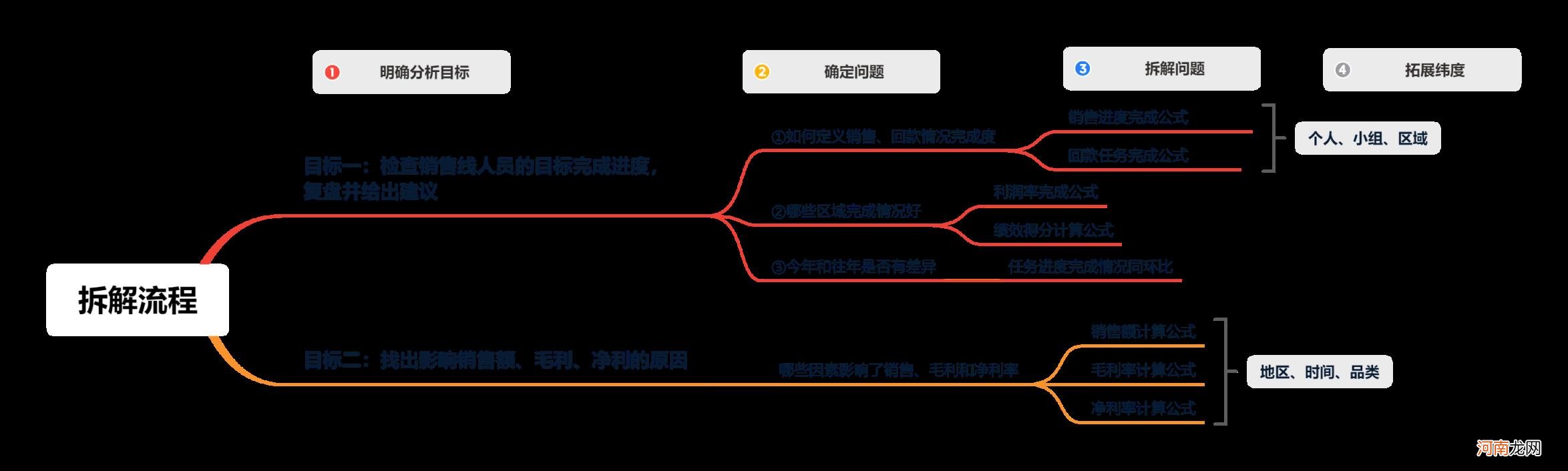 数据分析怎么做，数据分析怎么做有哪些步骤？