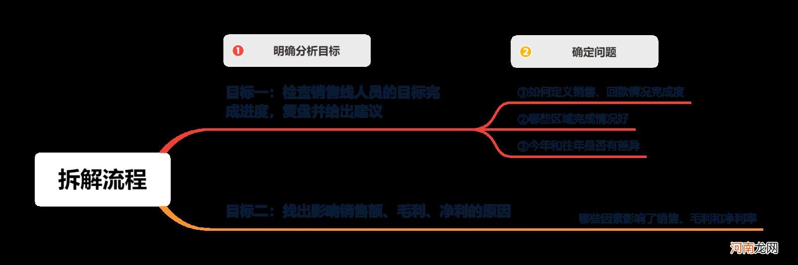 数据分析怎么做，数据分析怎么做有哪些步骤？