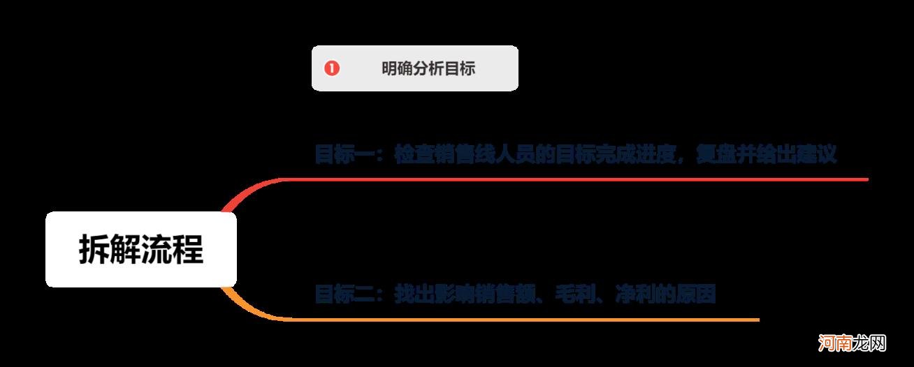 数据分析怎么做，数据分析怎么做有哪些步骤？