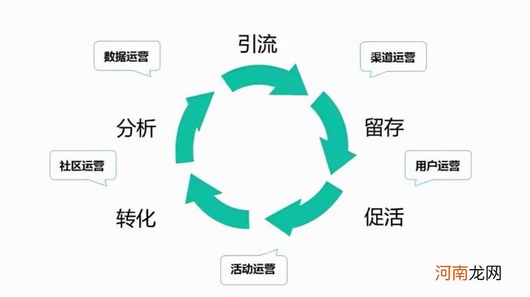 用户运营的主要工作内容，用户运营的主要工作内容有哪些？