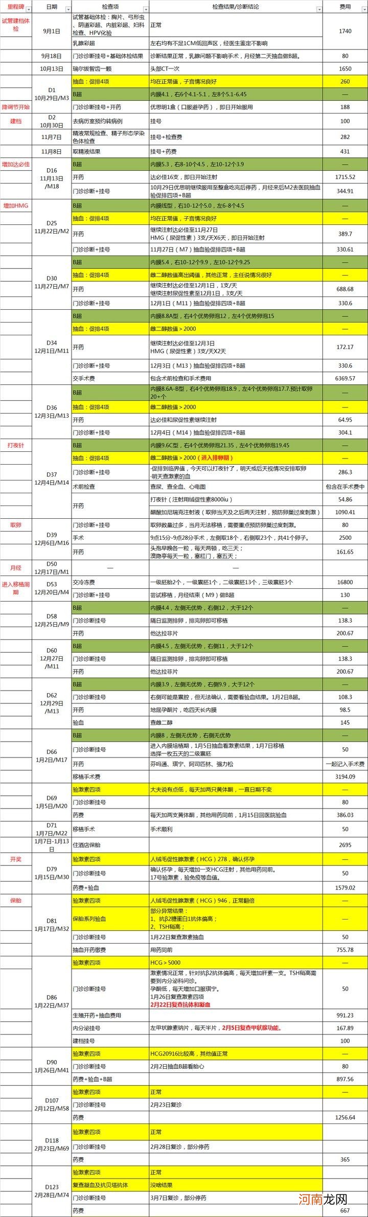 试管婴儿长方案收费明细参考 做试管费用多少钱