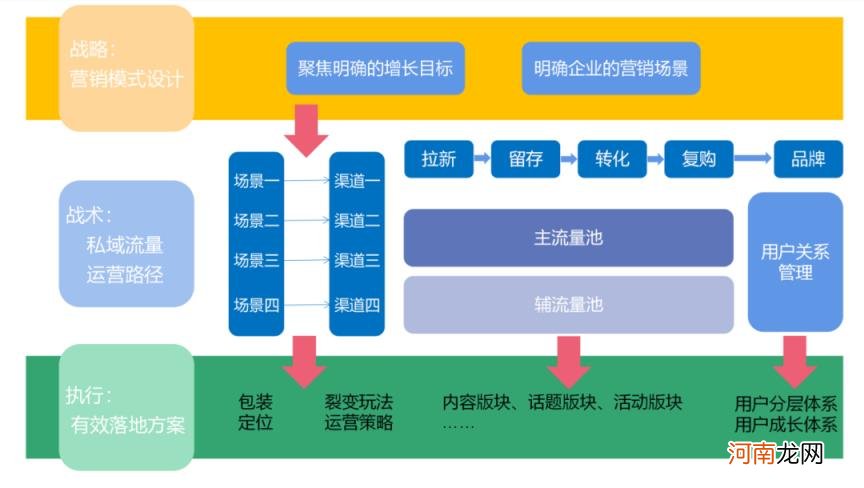 私域流量池，全流程详解私域流量池？