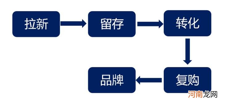 私域流量池，全流程详解私域流量池？