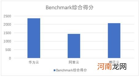 好用的云主机有哪些，华为云、阿里云、腾讯云双十一热销云主机评测？