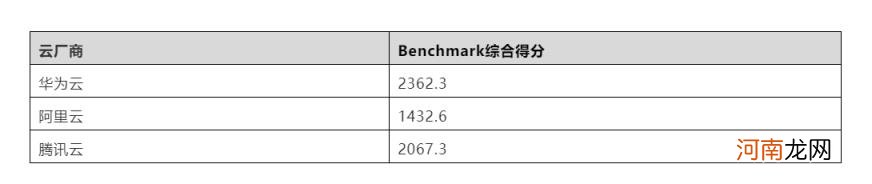 好用的云主机有哪些，华为云、阿里云、腾讯云双十一热销云主机评测？