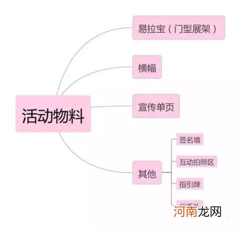 什么是活动方案，活动策划的流程梳理解析？