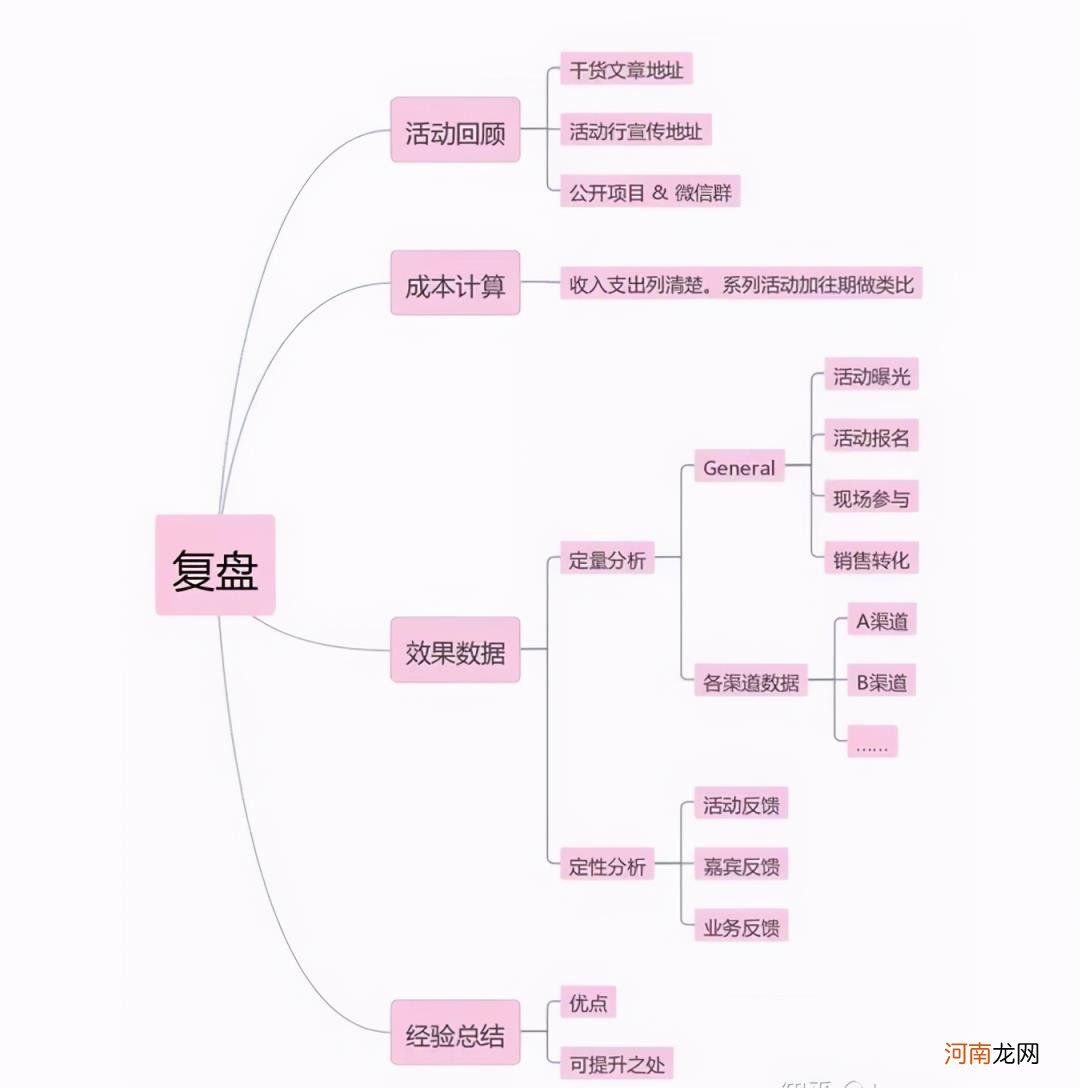 什么是活动方案，活动策划的流程梳理解析？