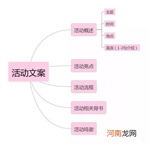 什么是活动方案，活动策划的流程梳理解析？