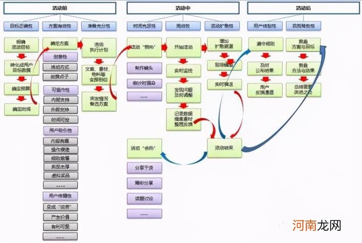 什么是活动方案，活动策划的流程梳理解析？