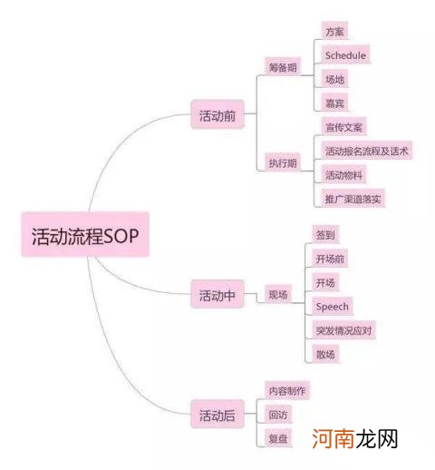 什么是活动方案，活动策划的流程梳理解析？