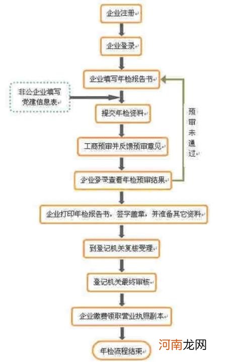 营业执照怎么年审网上，营业执照年审网上操作流程？