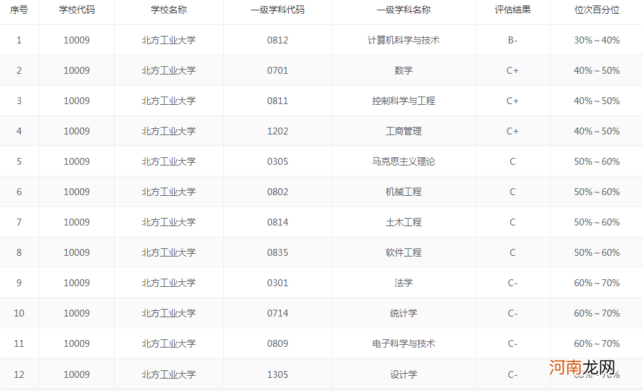 北方工业大学哪个专业好 北方工业大学排名