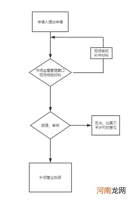 代办营业执照的正规公司，代办营业执照的正规公司办理流程及费用？