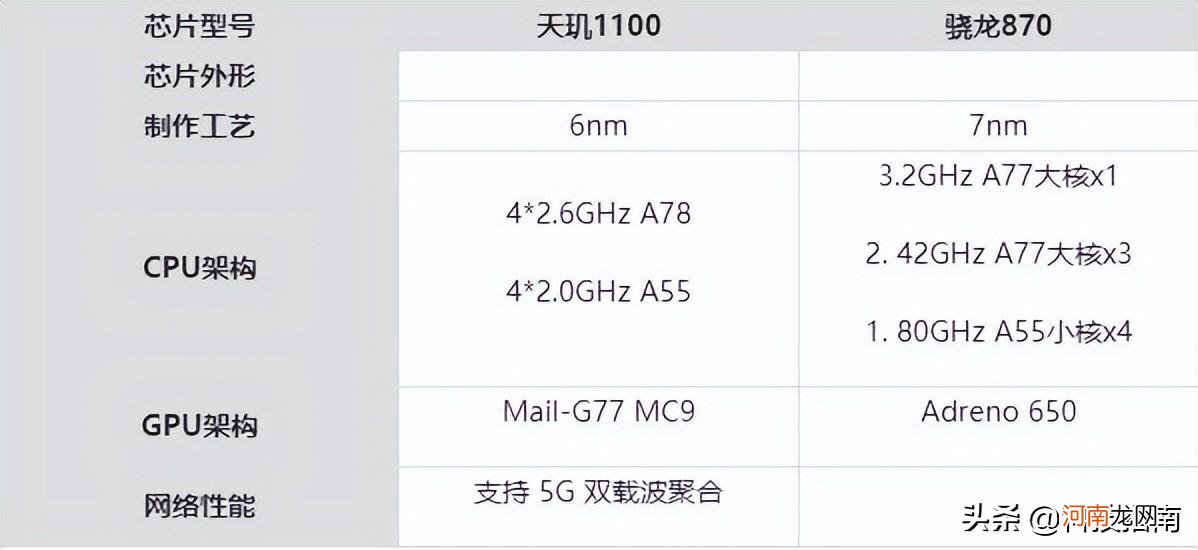 多款芯片推荐 高通骁龙778g和天玑1100哪个好