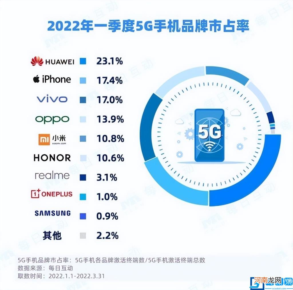 5G手机排行榜最新2022智能手机市场的占有率排名）