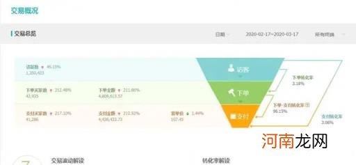 淘宝直通车优化数据怎么做 淘宝直通车点击量超过店铺总流量?