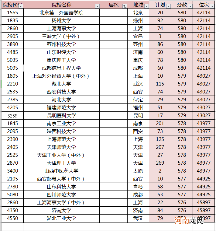 高考580分能上哪些大学 580分理科能上的211大学排名