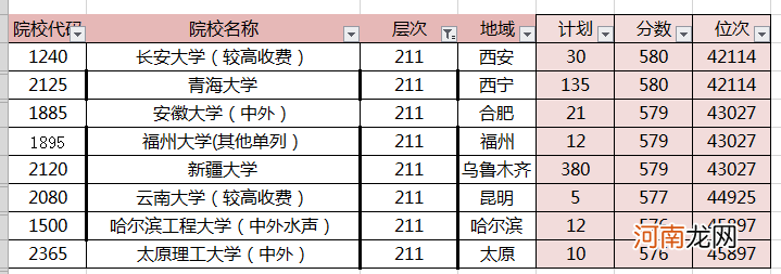 高考580分能上哪些大学 580分理科能上的211大学排名