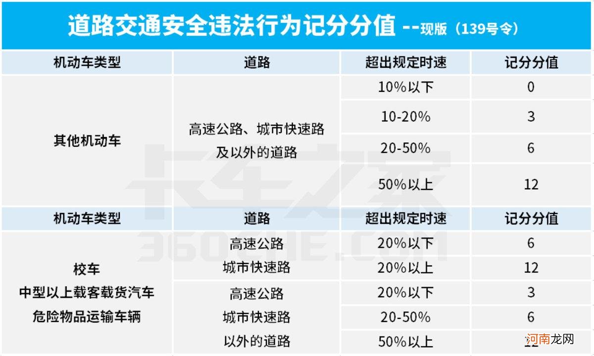 新版违法超速记分细则 新交规超速10%不到20%扣分吗