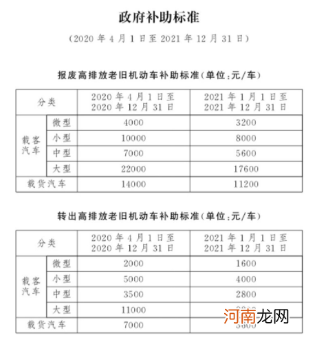 北京国三车报废补贴什么时候结束2021