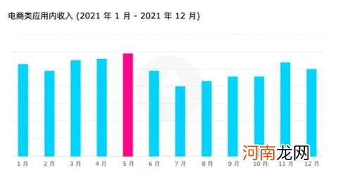 海外电商新趋势,五月或成为电商新旺季