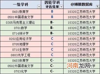 江苏师范大学实力怎么样 江苏师范大学是一本还是二本