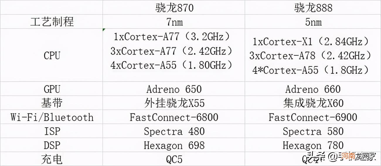 高通骁龙888处理器怎么样 骁龙870和888的差距有多大