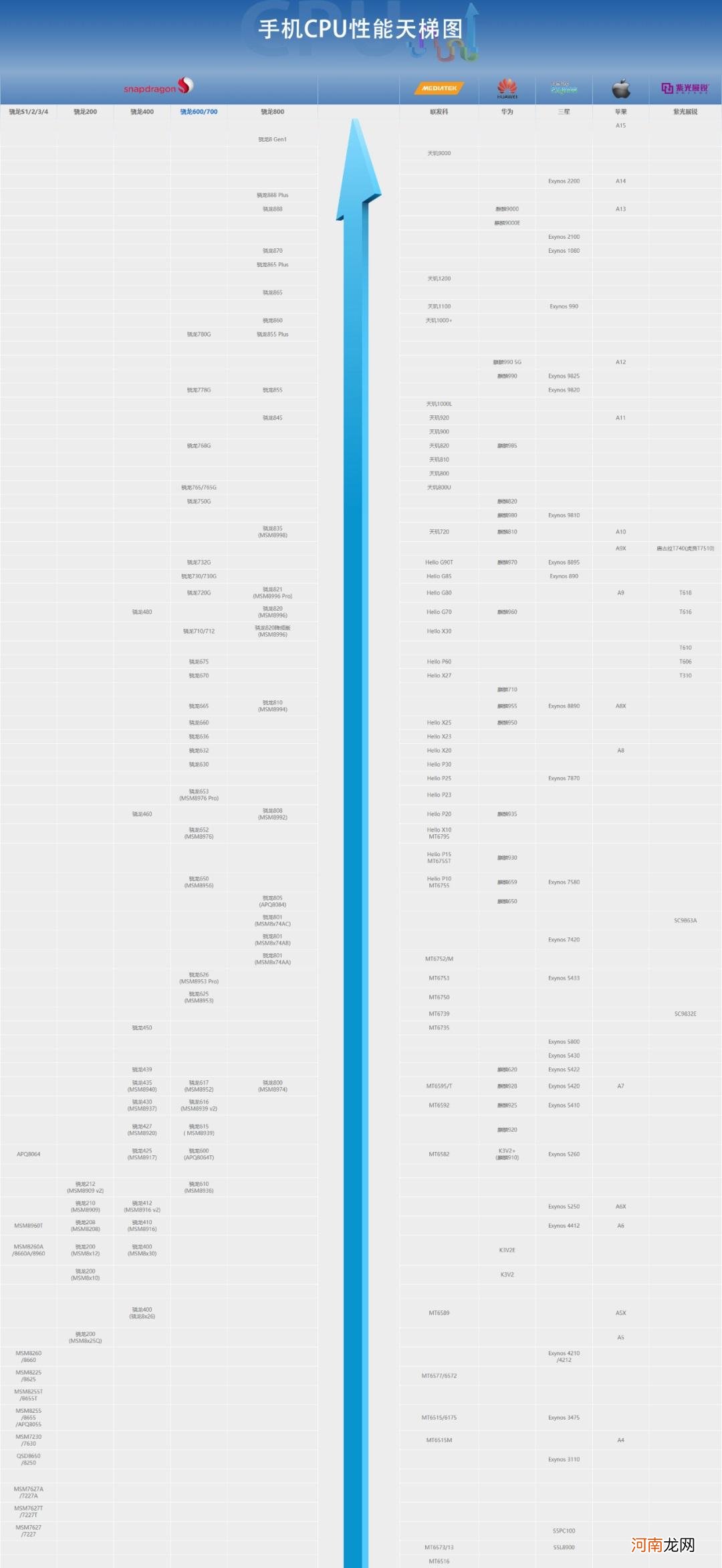 手机CPU天梯图 手机cpu性能排行榜2022最新