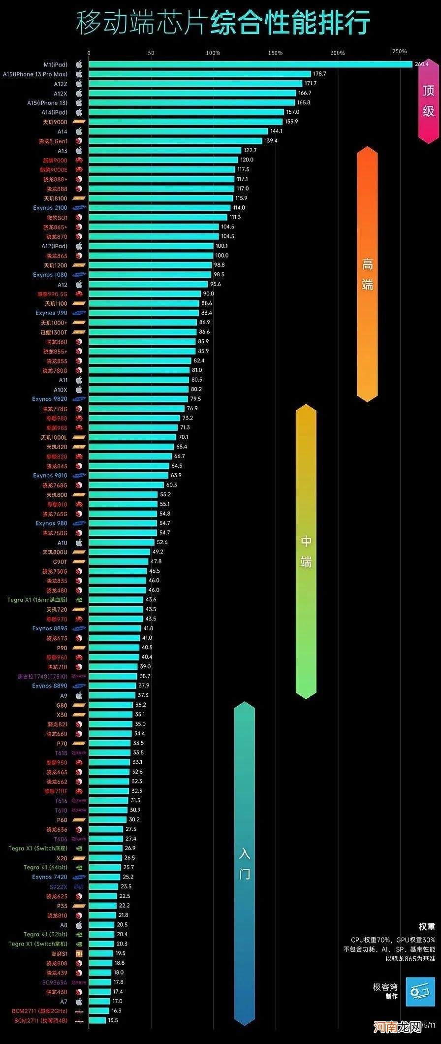 手机CPU天梯图 手机cpu性能排行榜2022最新