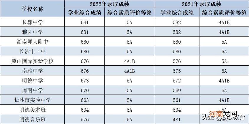 中考最低多少分可以上高中 初三考多少分能上高中