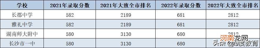 中考最低多少分可以上高中 初三考多少分能上高中